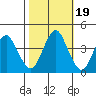 Port of Benecia tide chart for Tuesday, October 19, 2021