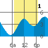 Port of Benecia tide chart for Friday, October 1, 2021