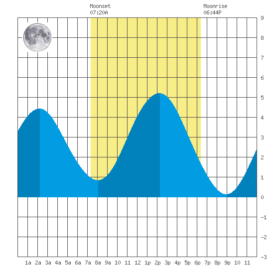 Port of Benecia tide chart for Wednesday, October 20, 2021