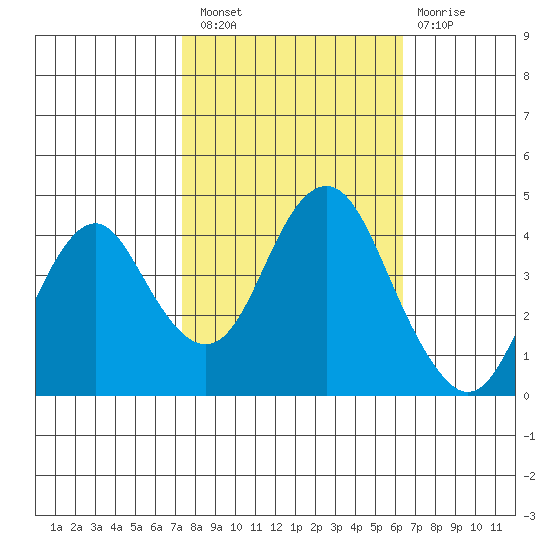 Port of Benecia tide chart for Thursday, October 21, 2021