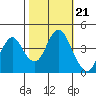 Port of Benecia tide chart for Thursday, October 21, 2021