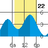 Port of Benecia tide chart for Friday, October 22, 2021