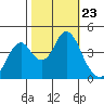 Port of Benecia tide chart for Saturday, October 23, 2021