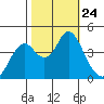 Port of Benecia tide chart for Sunday, October 24, 2021