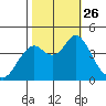 Port of Benecia tide chart for Tuesday, October 26, 2021