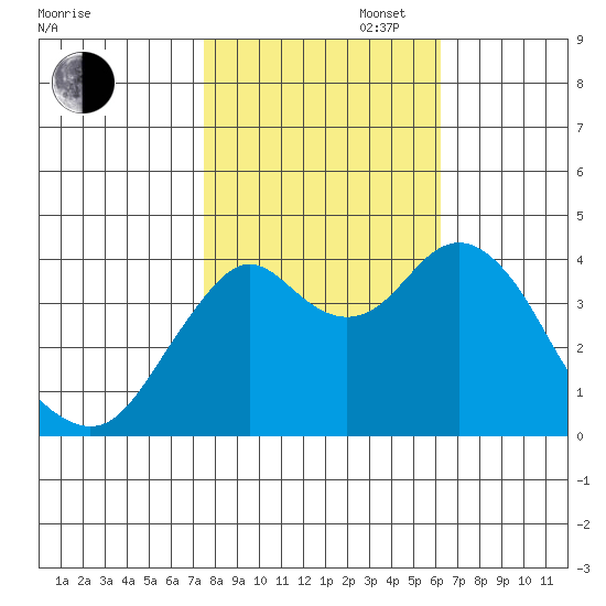 Port of Benecia tide chart for Thursday, October 28, 2021