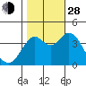 Port of Benecia tide chart for Thursday, October 28, 2021