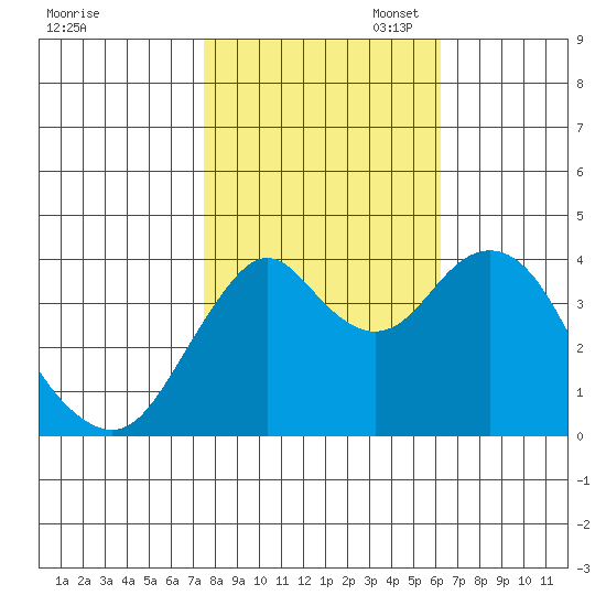 Port of Benecia tide chart for Friday, October 29, 2021