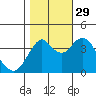 Port of Benecia tide chart for Friday, October 29, 2021