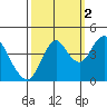 Port of Benecia tide chart for Saturday, October 2, 2021