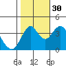 Port of Benecia tide chart for Saturday, October 30, 2021