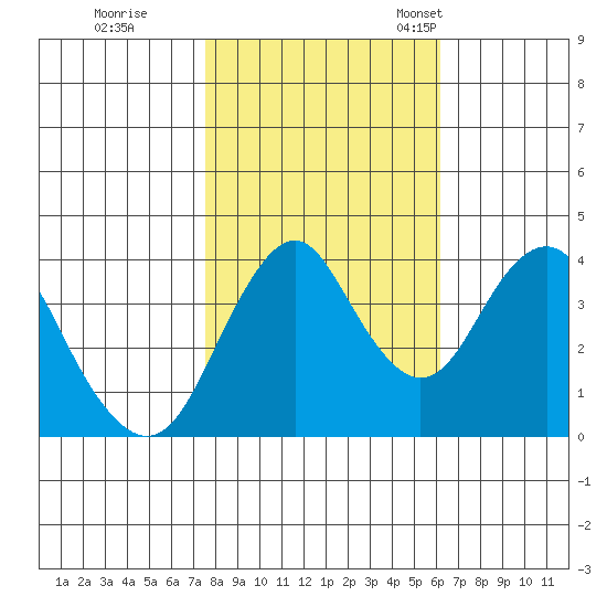 Port of Benecia tide chart for Sunday, October 31, 2021