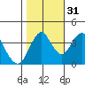 Port of Benecia tide chart for Sunday, October 31, 2021