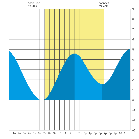 Port of Benecia tide chart for Sunday, October 3, 2021
