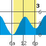 Port of Benecia tide chart for Sunday, October 3, 2021