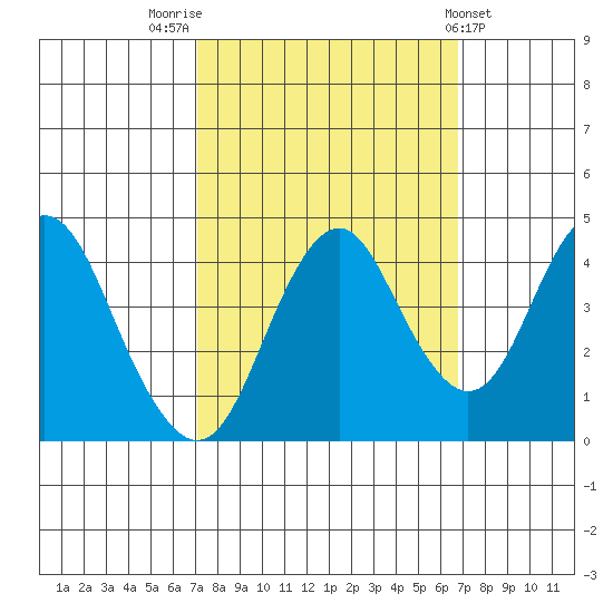Port of Benecia tide chart for Monday, October 4, 2021
