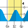 Port of Benecia tide chart for Monday, October 4, 2021
