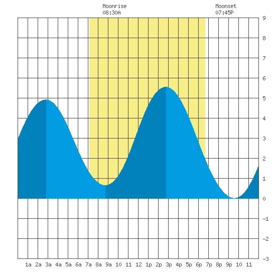 Port of Benecia tide chart for Thursday, October 7, 2021