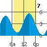 Port of Benecia tide chart for Thursday, October 7, 2021