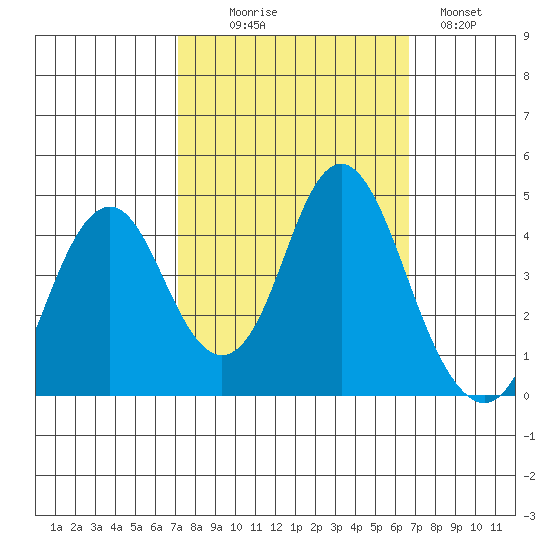 Port of Benecia tide chart for Friday, October 8, 2021