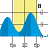 Port of Benecia tide chart for Friday, October 8, 2021