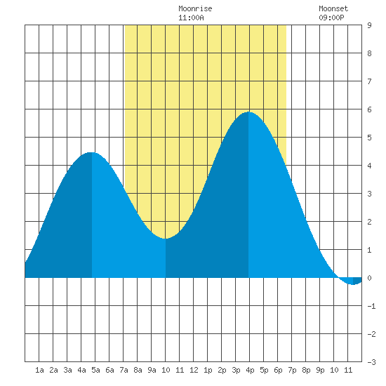 Port of Benecia tide chart for Saturday, October 9, 2021
