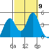 Port of Benecia tide chart for Saturday, October 9, 2021