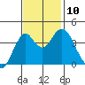Port of Benecia tide chart for Wednesday, November 10, 2021