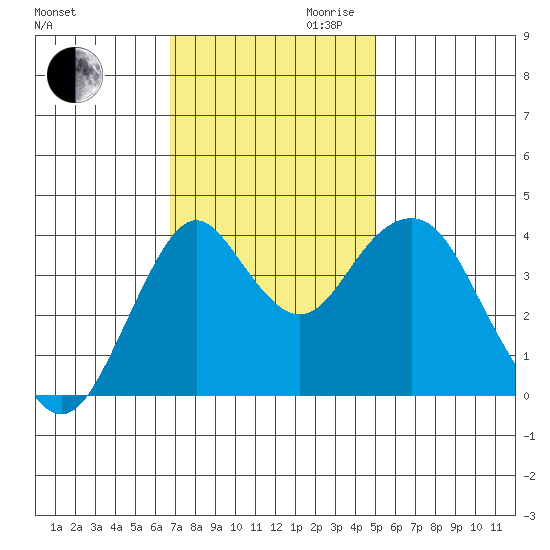 Port of Benecia tide chart for Thursday, November 11, 2021