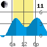 Port of Benecia tide chart for Thursday, November 11, 2021