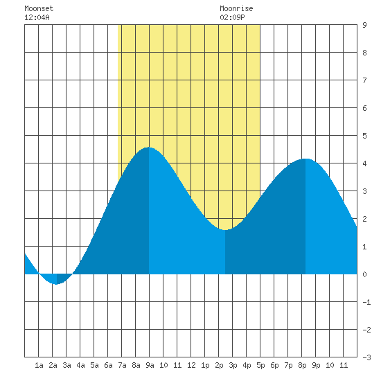 Port of Benecia tide chart for Friday, November 12, 2021