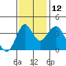 Port of Benecia tide chart for Friday, November 12, 2021