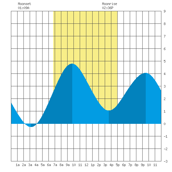 Port of Benecia tide chart for Saturday, November 13, 2021