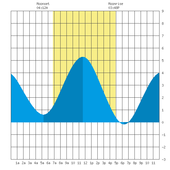 Port of Benecia tide chart for Tuesday, November 16, 2021