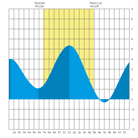 Port of Benecia tide chart for Wednesday, November 17, 2021