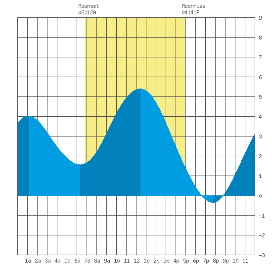Port of Benecia tide chart for Thursday, November 18, 2021