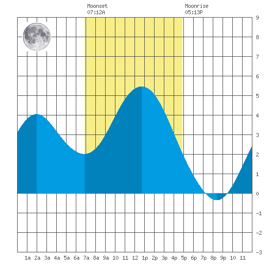 Port of Benecia tide chart for Friday, November 19, 2021