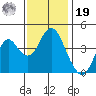 Port of Benecia tide chart for Friday, November 19, 2021