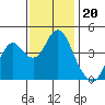 Port of Benecia tide chart for Saturday, November 20, 2021