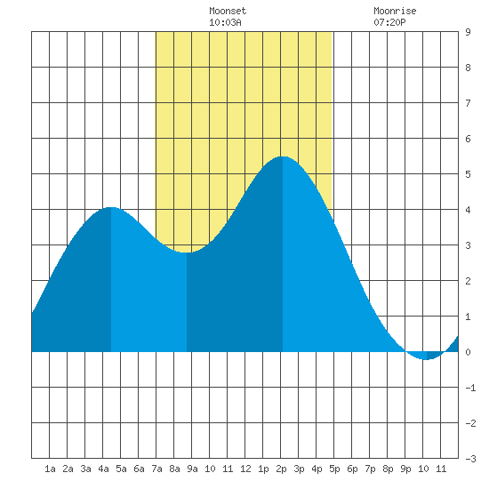Port of Benecia tide chart for Monday, November 22, 2021