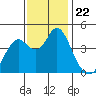 Port of Benecia tide chart for Monday, November 22, 2021