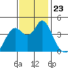 Port of Benecia tide chart for Tuesday, November 23, 2021
