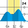 Port of Benecia tide chart for Wednesday, November 24, 2021