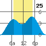 Port of Benecia tide chart for Thursday, November 25, 2021