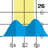 Port of Benecia tide chart for Friday, November 26, 2021