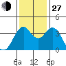 Port of Benecia tide chart for Saturday, November 27, 2021