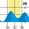 Port of Benecia tide chart for Sunday, November 28, 2021