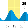 Port of Benecia tide chart for Monday, November 29, 2021