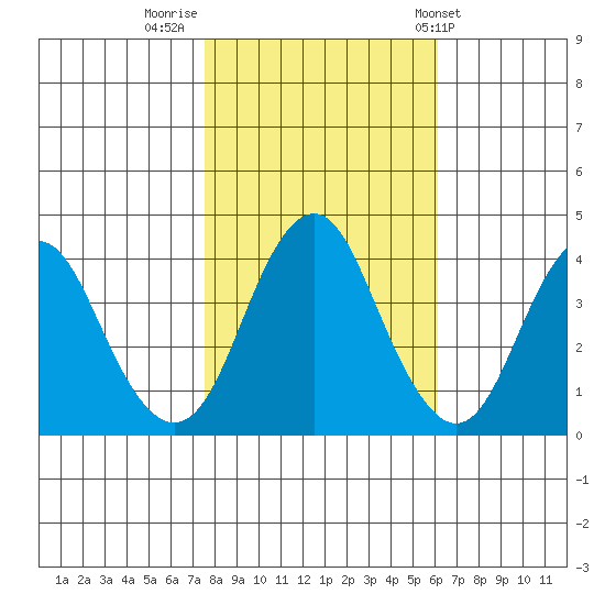 Port of Benecia tide chart for Tuesday, November 2, 2021