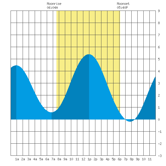 Port of Benecia tide chart for Wednesday, November 3, 2021